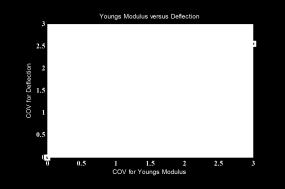 Figure 4: Scatter in deflection due to dispersion in Young's Modulus E From the analysis it is found that the deformation of solid propellant is more sensitive to change in the values of pressure and