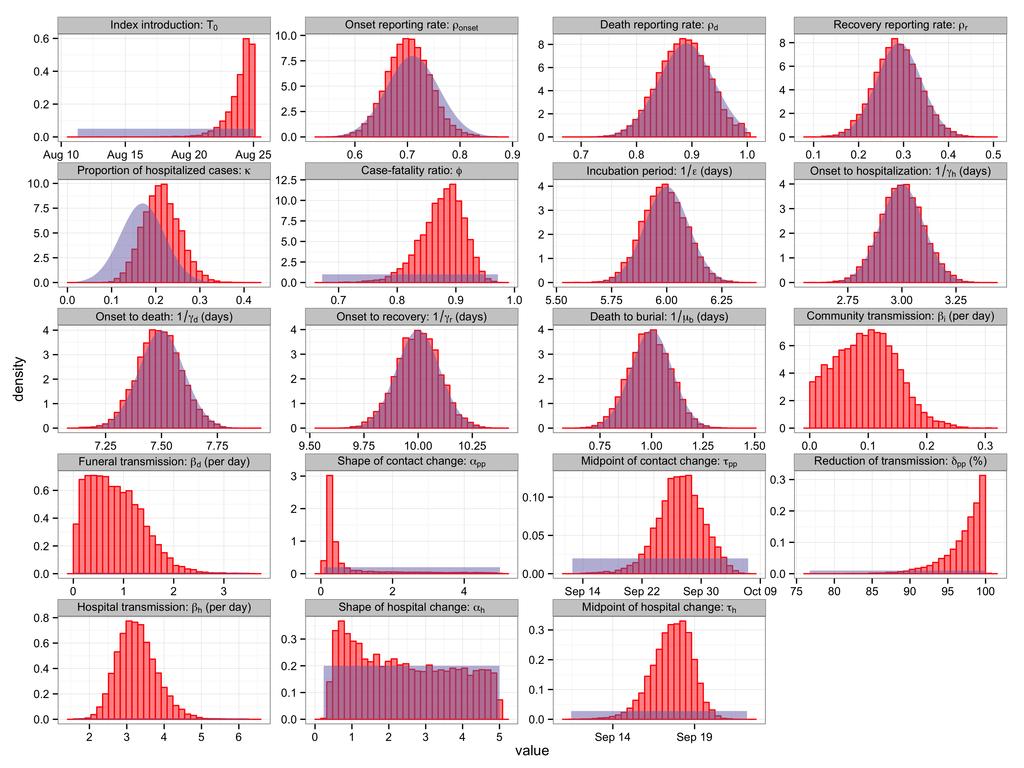 Figures Figure S1: Posterior density of model parameters (red histogram) together with their prior density distribution (blue area), as specified in Table 2.