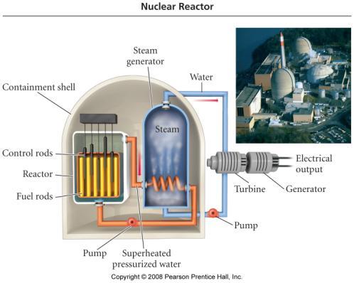 Nuclear Power Plants - Core fissionable material is stored in long tubes, called fuel rods, arranged in a matrix between the fuel rods are control rods made of neutron absorbing material B or Cd