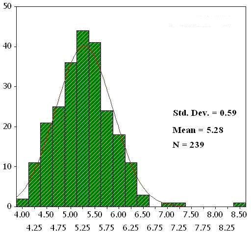 QTL identification for maize kernel thickness 9861 Figure 1. Frequency distribution of kernel thickness in maize recombinant inbred lines.