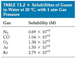 Pressure Effects The solubility of solids and liquids are not appreciably affected by pressure. The solubility of a gas in any solvent is increased as the pressure over the solvent increases.