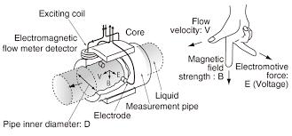 Electromagnetic Flow Meter An electromagnetic flowmeter operates on Faraday s law of electromagnetic induction, which states that a voltage will be induced when a conductor moves through a magnetic