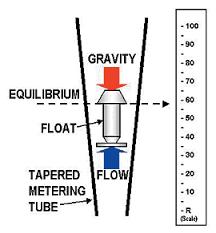 Rotameter The meter consists of a float within vertical tube, tapered to an increasing cross-sectional area at its outlet.