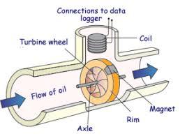 Turbine Meter If a fluid moves through a pipe and acts on the vanes of a turbine, the turbine will start to spin and rotate. The rate of spin is measured to calculate the flow rate.