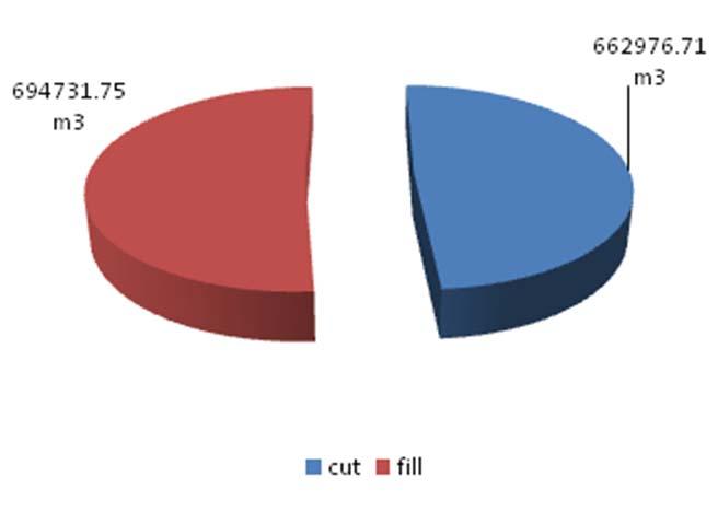 (Figure 7) shows the cut and fill needed to construct the road