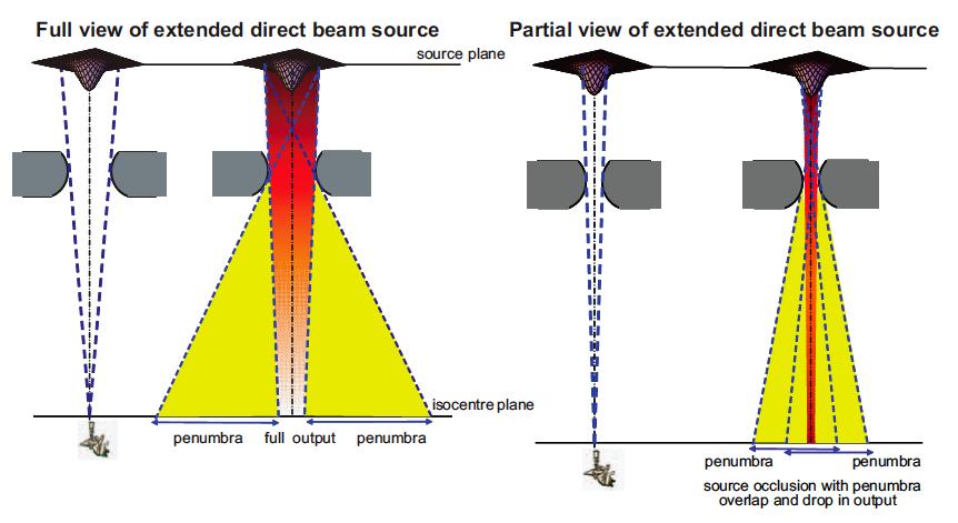 2b. Partial source occlusion Broad photon beam Narrow photon beam IPEM