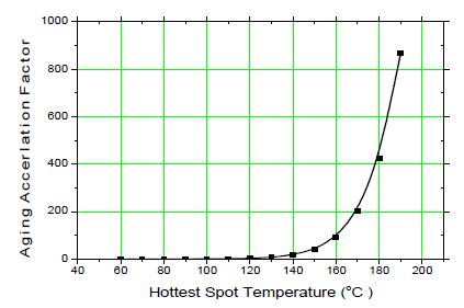 F AA = e B θ HSTref +273 B θ HST +273 (13) where, B-is the aging rate constant which a value of 15,000 is considered to be appropriate θ HSTref - is the windinghot-spot reference temperature If θ
