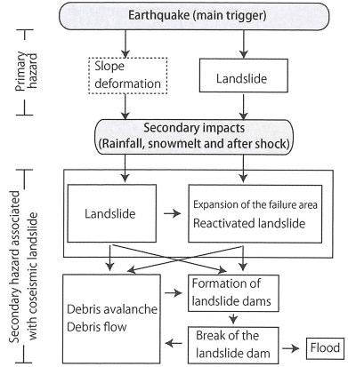 2.2. Impact of secondary hazards It is quite usual that secondary hazards are associated with the earthquake-induced landslides.
