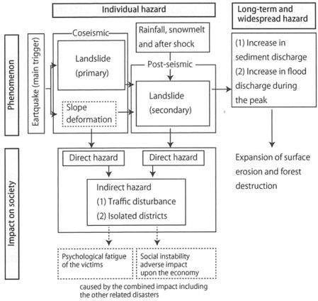Secondary hazards are shown schematically in Fig. 3 by phenomenological aspects and in Fig. 4 with respect to social impact.