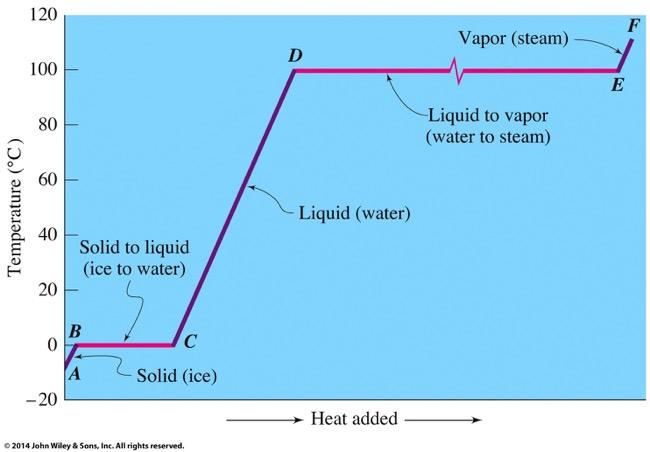 CHANGES OF STATE Heat of fusion: energy required to change 1 g of a solid at its melting point to a liquid.