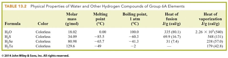 The Hydrogen Bond Water has very high melting and boiling points, and heats of fusion and vaporization.