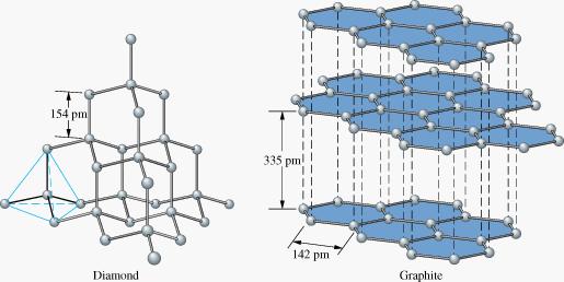 Structures of Diamond and Graphite Macromolecules Copyright Houghton