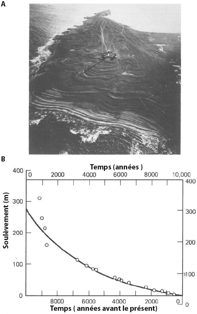 B) Total vertical uplift (in meters) measured at the mouth of the Angerman river, in
