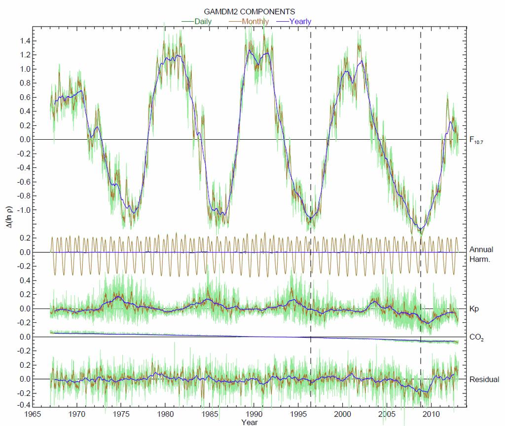 Attribution of record-low thermospheric Densities Solar 400 km Geomagnetic Solar Activity In 2008 and 2009, lowest