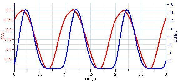 I-V Characteristics of a Wire, a Light Bulb and a Diode For more information on working with graphs see: Working with Graphs in MiLAB Desktop 1. Analyze the results for the metallic wire: a.