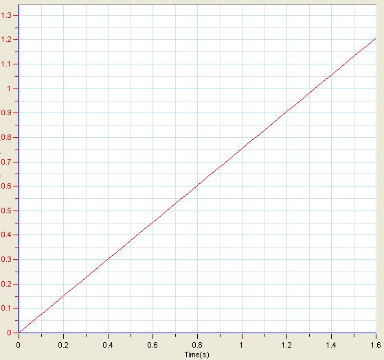 The Impact of Constant Force on a Moving Body Velocity (m/s) Figure 2 For more information on working with graphs see: Working with Graphs in MiLAB Desktop. 1. Discuss the resulting graph.