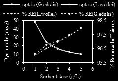 2 g, agitation speed- 150 rpm, Room temperature Fig. 2. Effect of sorbent dose on sorption of BV 14 by L.wollei and G.edulis biomass.