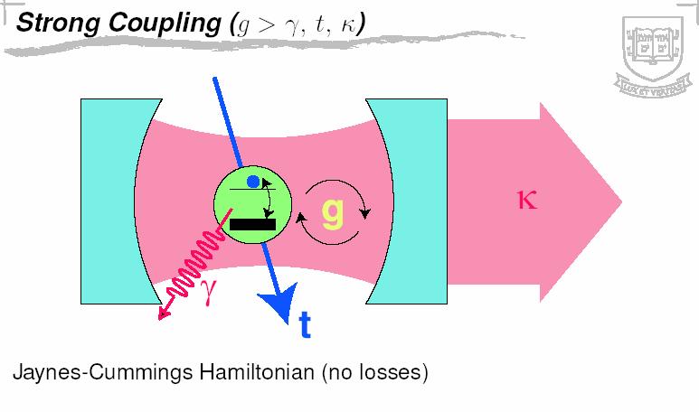 Jaynes Cummings Hamiltonian (no losses) ω σ ω σ σ ( + ) 01 z H =