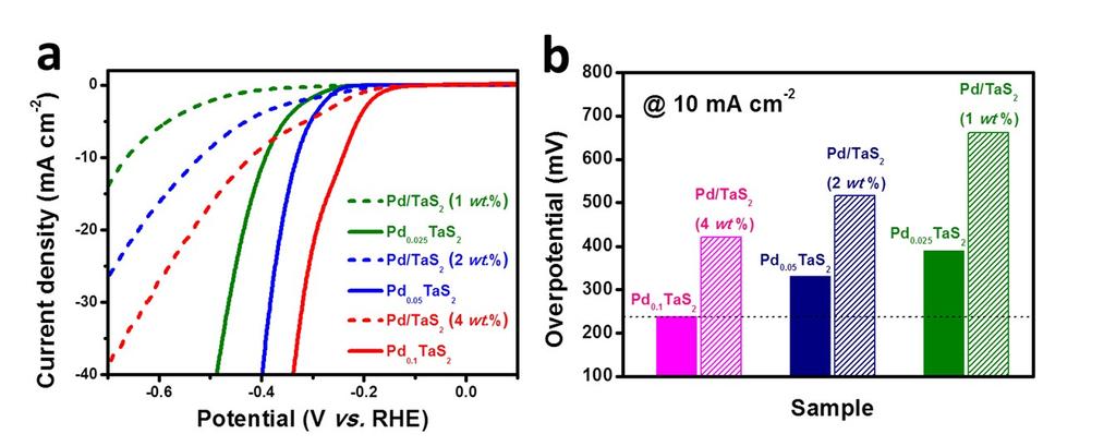 Figure S7. HER electrocatalytic properties of Pd x TaS 2 samples and Pd/TaS 2 hybrids.