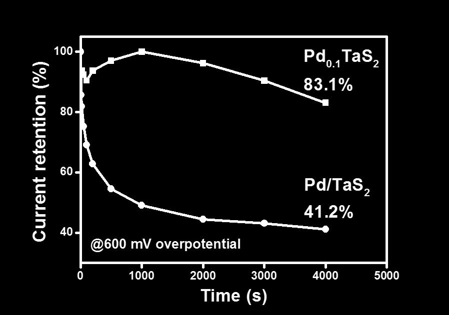 overpotential of Pd x TaS 2 and the respective Pd NPs on TaS 2 at the current density of 10 ma cm -2.