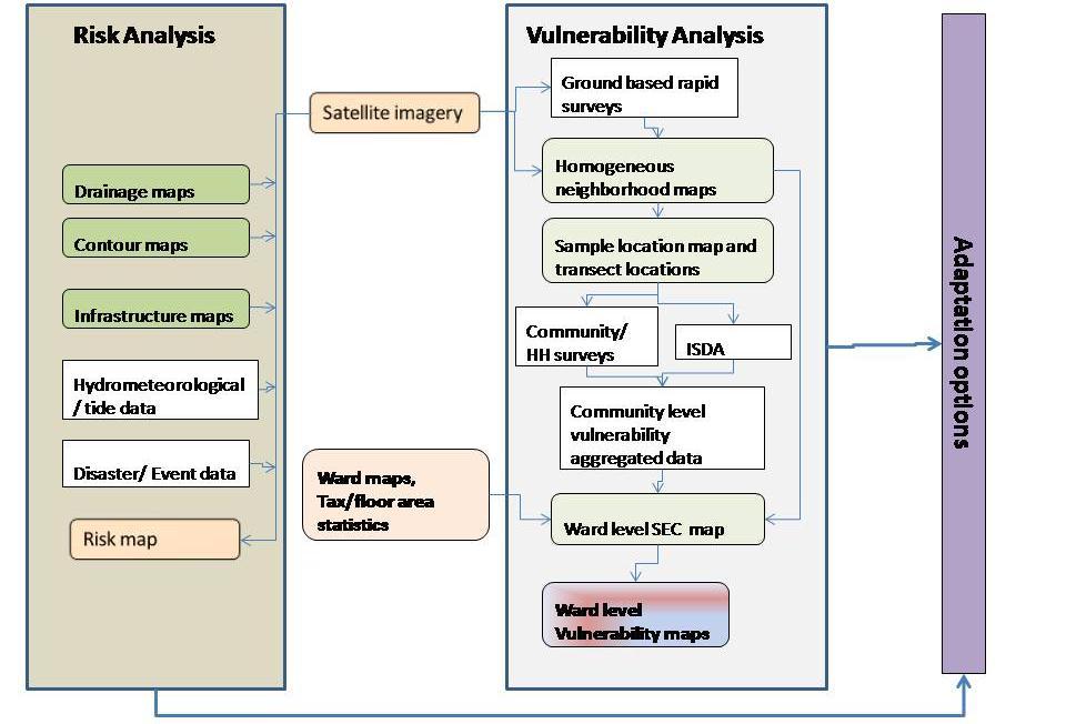 Spatial vulnerability Analysis