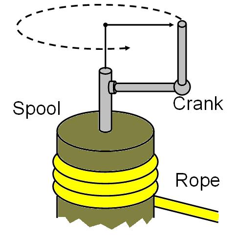 When two rotating objects are connected by the same axis or axle, they have the same.