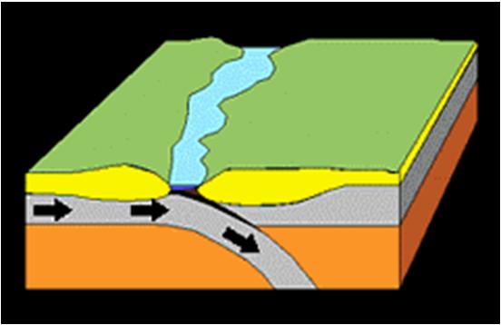 Subduction zone, where two plates meet. Mountains are usually formed from this type of boundary. Source: fs.fed.us Plate Movement.
