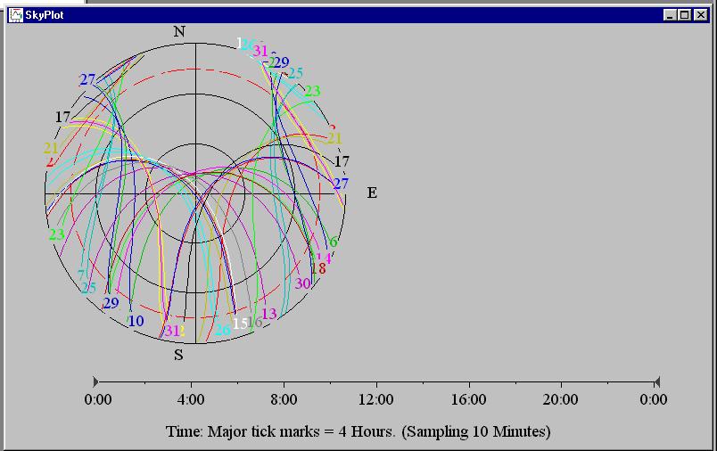 Skyplot For a given time span, shows the polar (azimuth and elevation) trajectory of all the