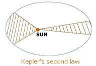 Johannes Kepler (1571-1630 AD) German Astronomer Friends with Galileo Was Tycho Brahe s assistant Tycho had told him Let not me have lived in vain because he wanted Kepler to prove the Copernican