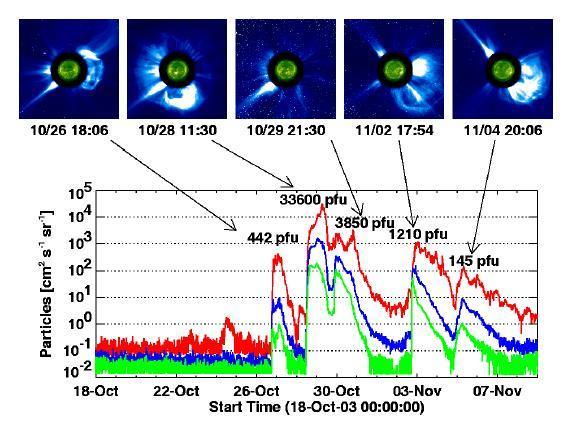 Solar Energetic Particle [SEP] Events SEPs are protons, electrons & heavy ions, up to the iron mass (and even beyond) Energy Range: dozen of kevs to a few GeVs Temporal