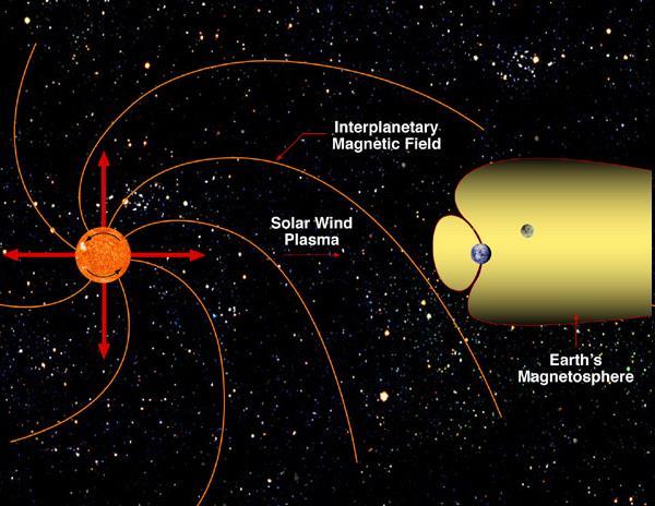 Solar Flares Coronal Mass