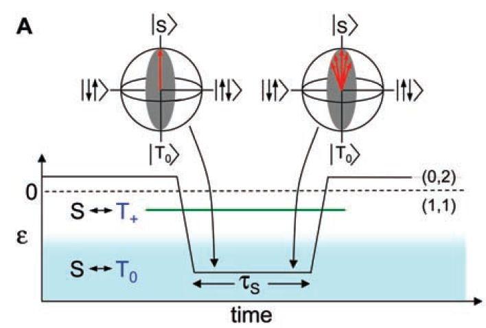 III. Experiments 1. Coherence How long do two spatially separated electrons retain coherence?