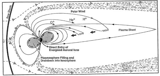 Sources of plasma for the Earth s magnetosphere (after Chappell, 1988).