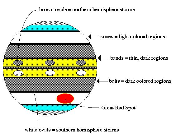 On Jupiter we also see clearly that the cloud belts contain oval structures.