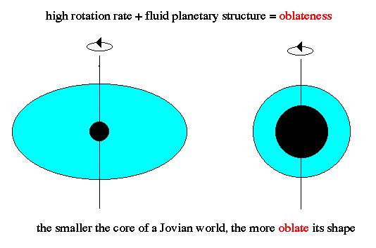 The Jovian planets are significantly flattened, or oblate.