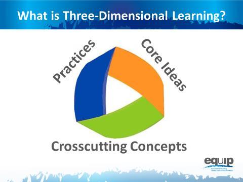Three-Dimensinal Learning Nte t facilitatr: Participants will need Handut 1, Mdule 1, Slide 7, The Framewrk, fr the remaining prtin f Mdule 1.