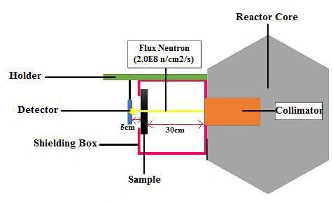 Figure 1. Experimental setup Initially, the power of reactor is set to 15 kw.