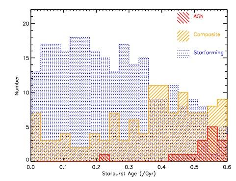 2d. AGN in starbursts 3ʼʼ SDSS fibre: Starburst+AGN = composite line