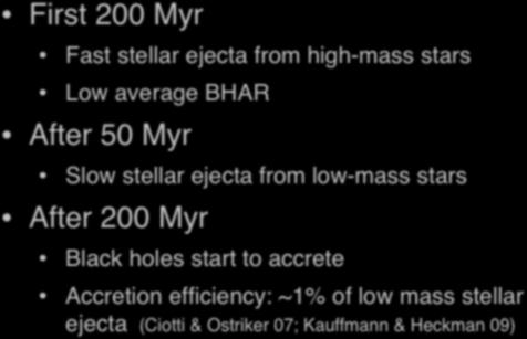 3b. Globally averaged BHAR First 200 Myr Fast stellar ejecta from high-mass stars Low average BHAR After 50 Myr Slow stellar ejecta from low-mass stars After 200 Myr Black holes