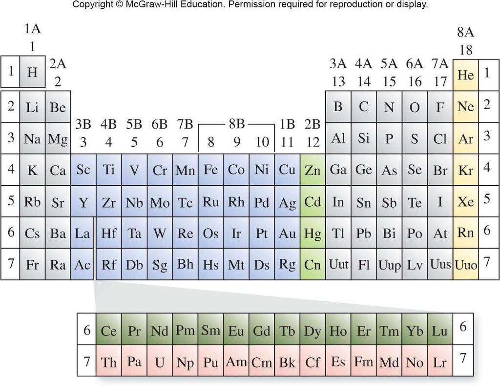 The Modern Periodic Table The lanthanides and