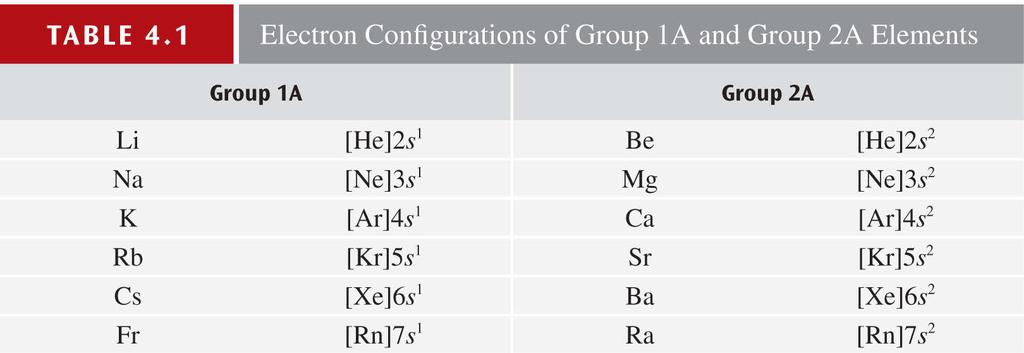 The Modern Periodic Table There is a distinct pattern to the electron configurations of the