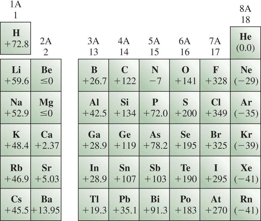 Electron Affinity Electron affinity (EA) is the energy released