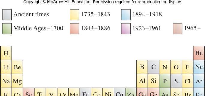 4.1 Development of the Periodic Table In 1864, John Newlands noted that when the elements were arranged in
