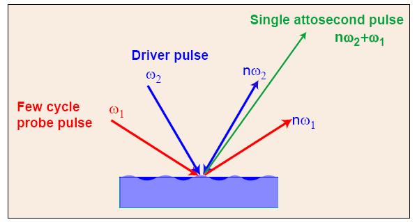Attosecond pulses Two beam mixing ω 2 -pulse drives plasma oscillations Few cycle ω 1 -pulse produces a single attoscond pulse Opens the way for new fields of study Generation of