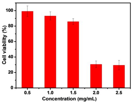 Fig. S13 The cell viability of cancer cells under different concentrations of Ca ions. Fig.