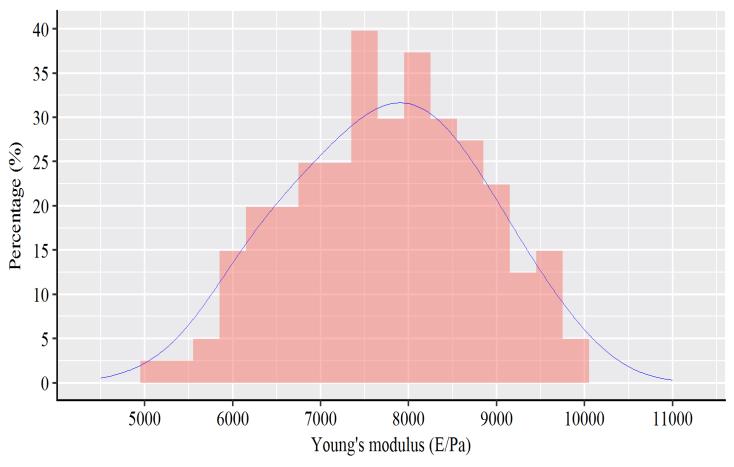 Fig. S22 Young s modulus statistical histogram of proteinosomes containing