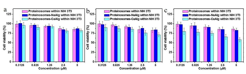 Inhibitory effect of proteinosomes in PBS solution, proteinosomes-naalg, and