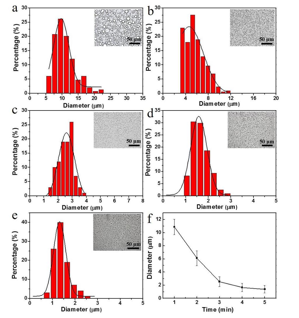 Fig. S7 (a-e) Size distribution of proteinosomes prepared at different time of sonication (5, 4, 3, 2, and 1 minutes, respectively). Median values and standard deviations (s.d.) were calculated by fitting Gaussians to the histograms in a-e.