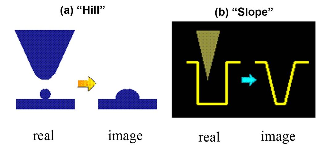 Reminder: limitation by the tip size Vertical resolution of AFM is outstanding: < 0.