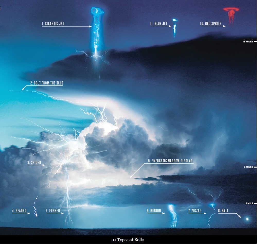 What kinds of lightning in thunderclouds?